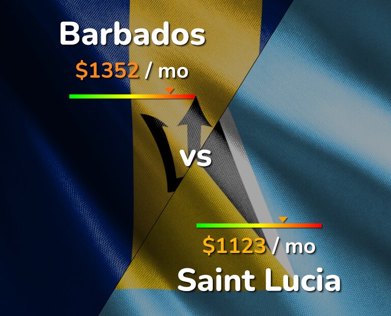 Cost of living in Barbados vs Saint Lucia infographic