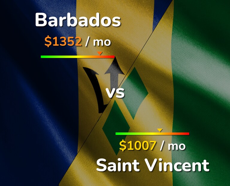 Cost of living in Barbados vs Saint Vincent infographic