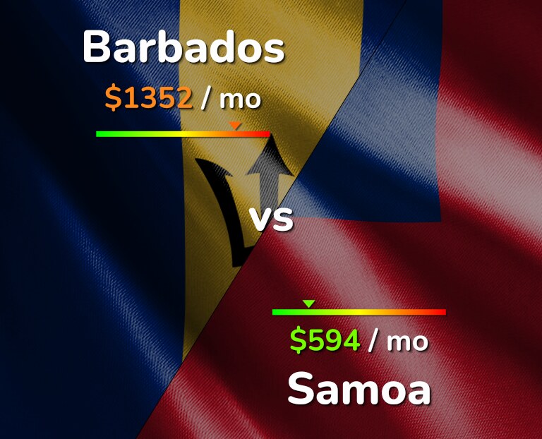 Cost of living in Barbados vs Samoa infographic