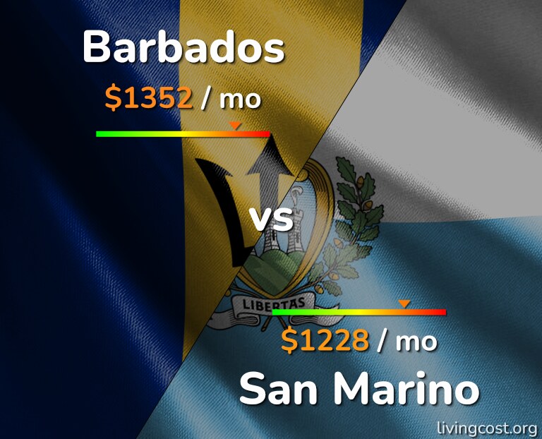 Cost of living in Barbados vs San Marino infographic