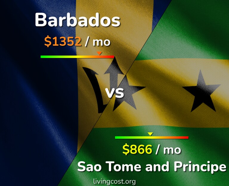 Cost of living in Barbados vs Sao Tome and Principe infographic