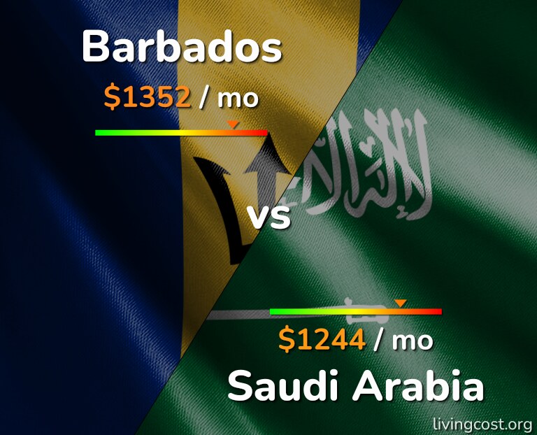 Cost of living in Barbados vs Saudi Arabia infographic
