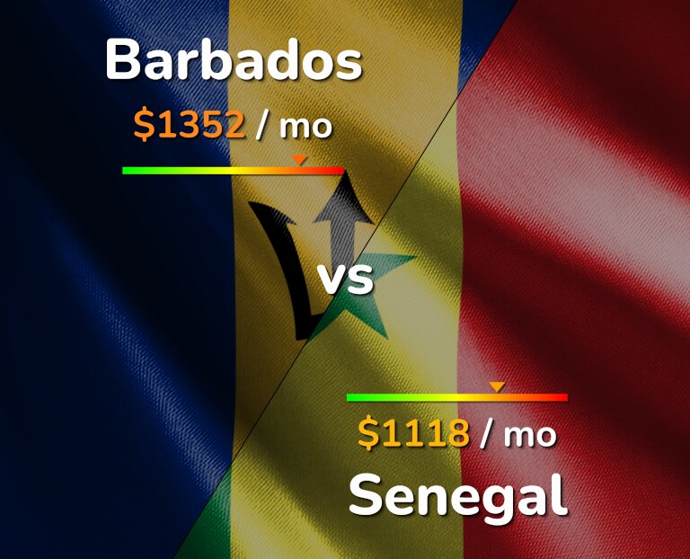 Cost of living in Barbados vs Senegal infographic