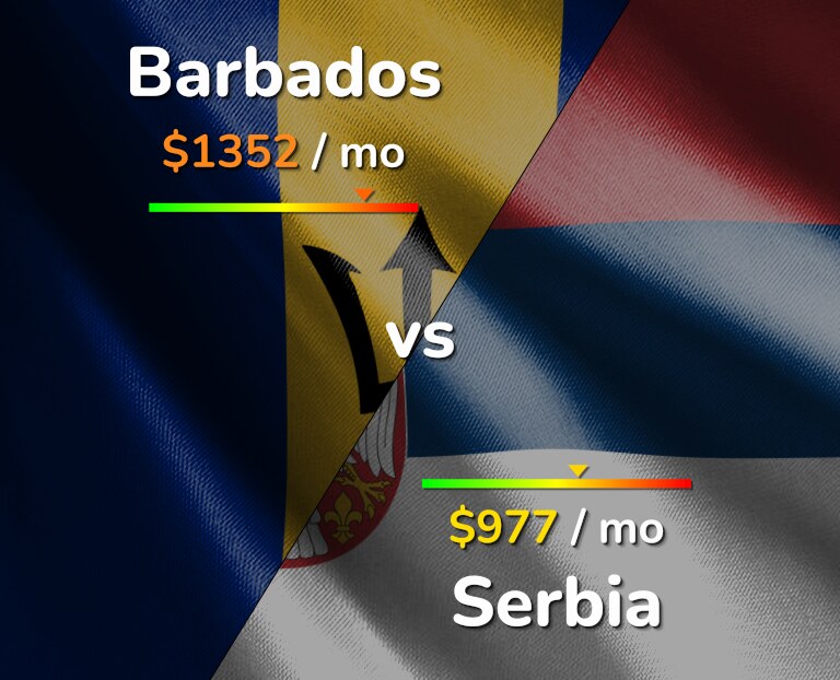 Cost of living in Barbados vs Serbia infographic
