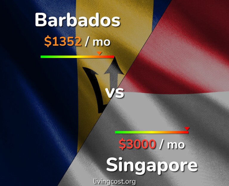 Cost of living in Barbados vs Singapore infographic