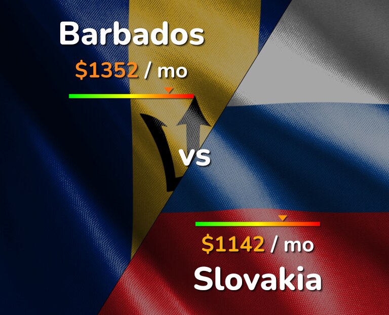 Cost of living in Barbados vs Slovakia infographic