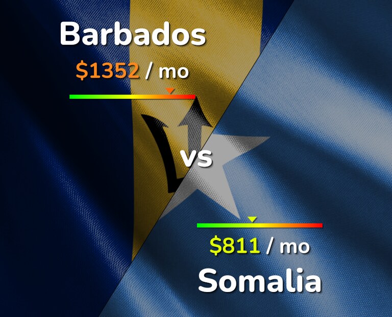 Cost of living in Barbados vs Somalia infographic