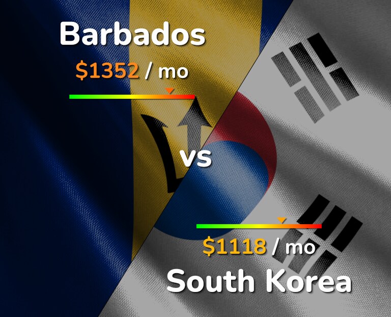 Cost of living in Barbados vs South Korea infographic