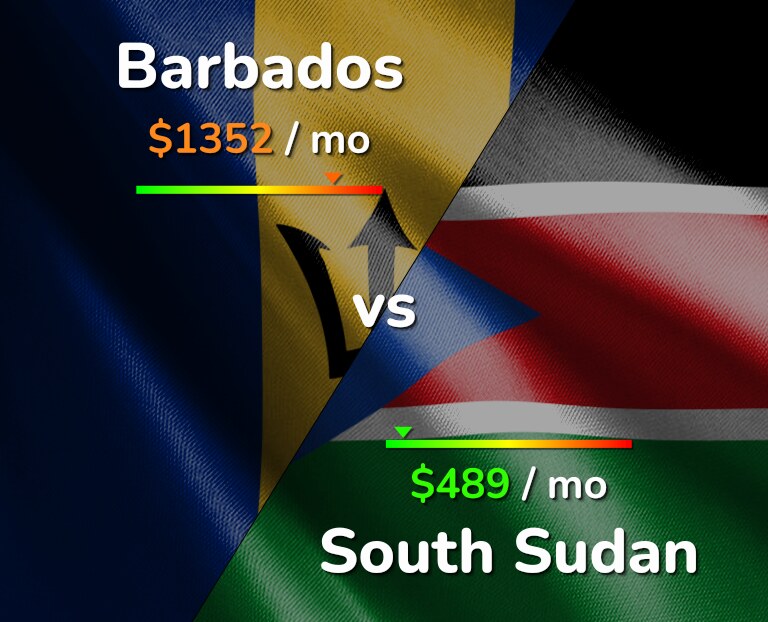 Cost of living in Barbados vs South Sudan infographic