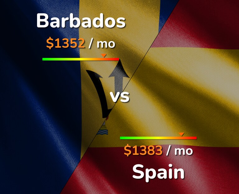 Cost of living in Barbados vs Spain infographic