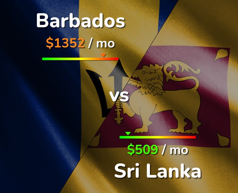 Cost of living in Barbados vs Sri Lanka infographic