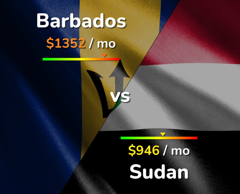 Cost of living in Barbados vs Sudan infographic