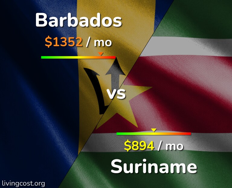 Cost of living in Barbados vs Suriname infographic