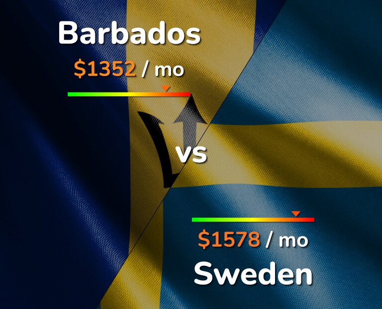 Cost of living in Barbados vs Sweden infographic