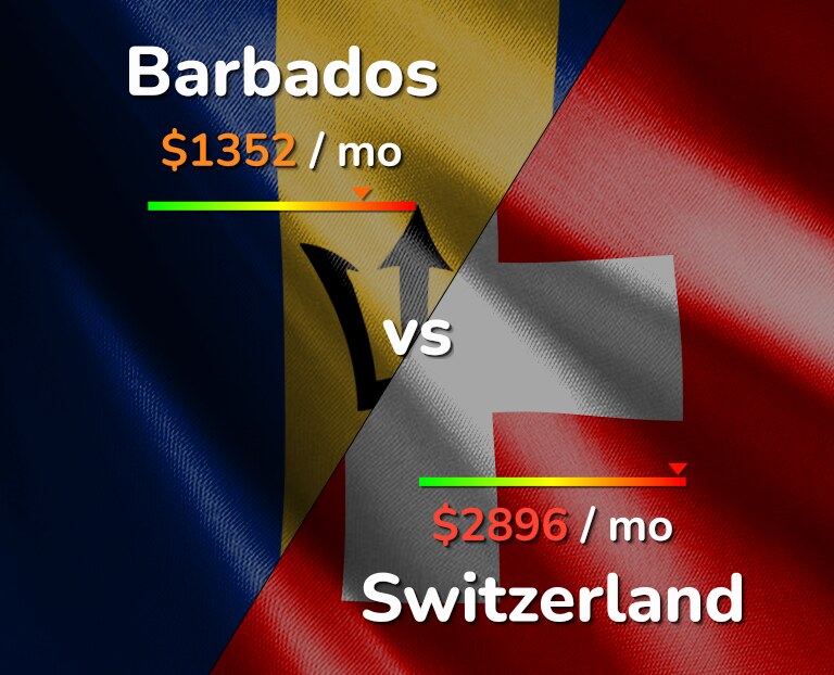 Cost of living in Barbados vs Switzerland infographic