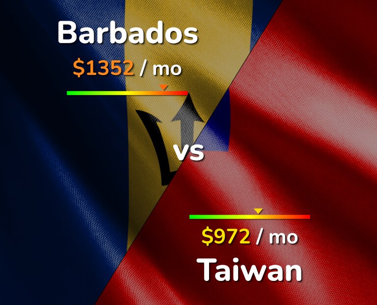 Cost of living in Barbados vs Taiwan infographic