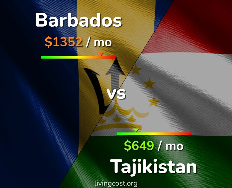 Cost of living in Barbados vs Tajikistan infographic