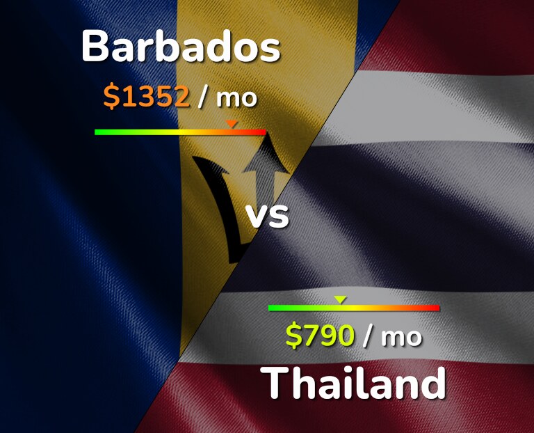 Cost of living in Barbados vs Thailand infographic