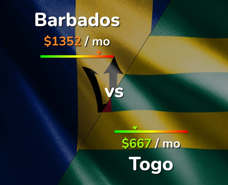 Cost of living in Barbados vs Togo infographic