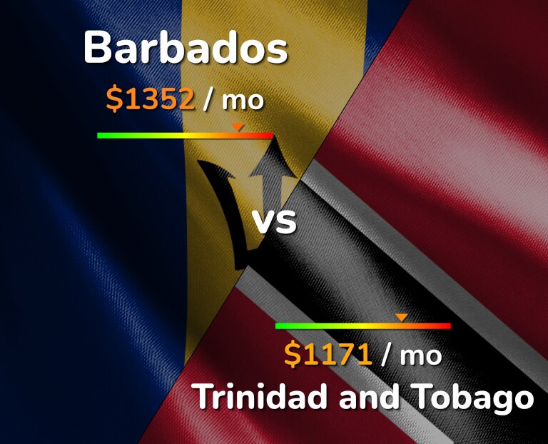 Cost of living in Barbados vs Trinidad and Tobago infographic