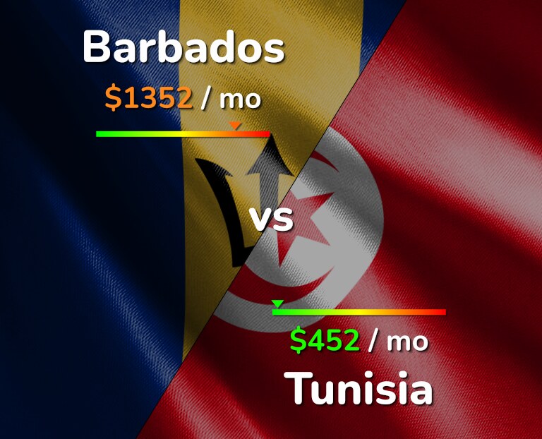 Cost of living in Barbados vs Tunisia infographic