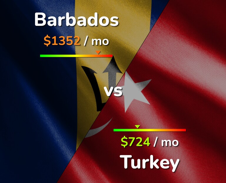 Cost of living in Barbados vs Turkey infographic
