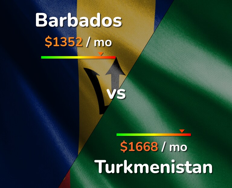 Cost of living in Barbados vs Turkmenistan infographic