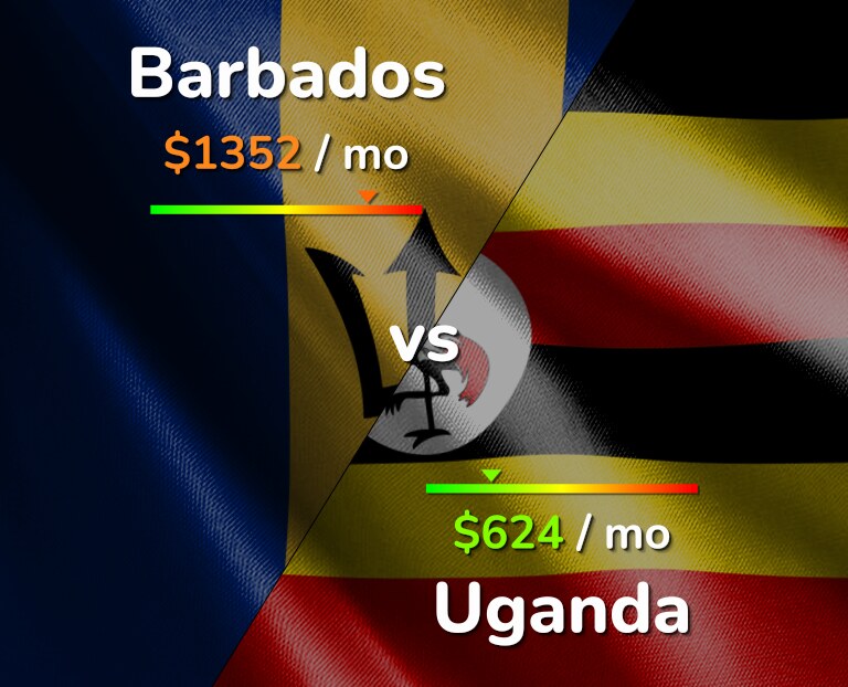 Cost of living in Barbados vs Uganda infographic