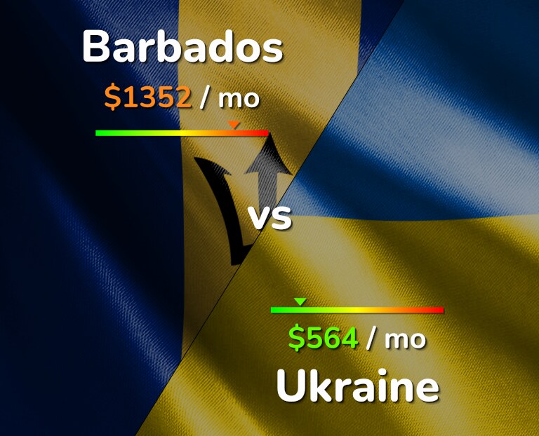 Cost of living in Barbados vs Ukraine infographic