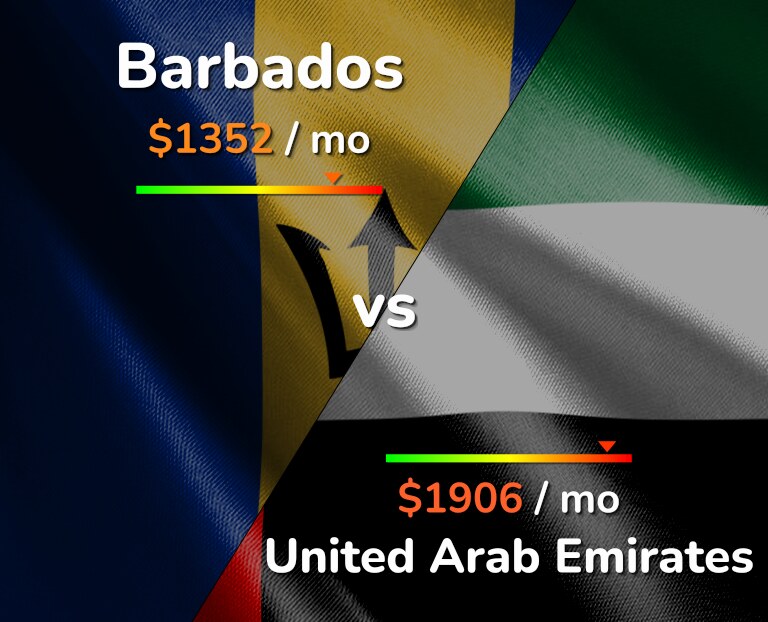 Cost of living in Barbados vs United Arab Emirates infographic