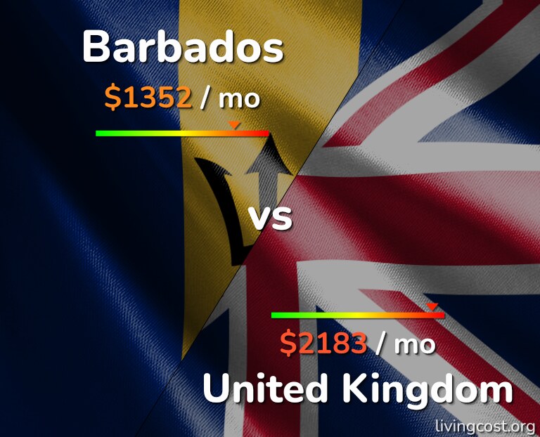Cost of living in Barbados vs United Kingdom infographic