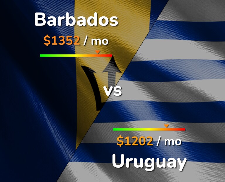 Cost of living in Barbados vs Uruguay infographic