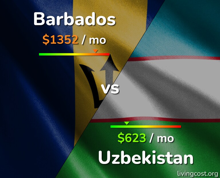 Cost of living in Barbados vs Uzbekistan infographic