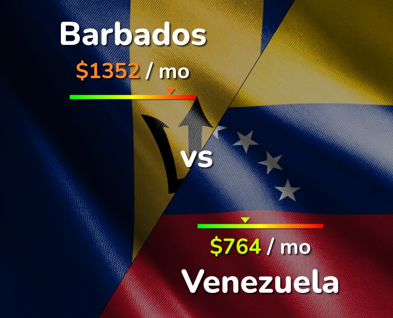 Cost of living in Barbados vs Venezuela infographic