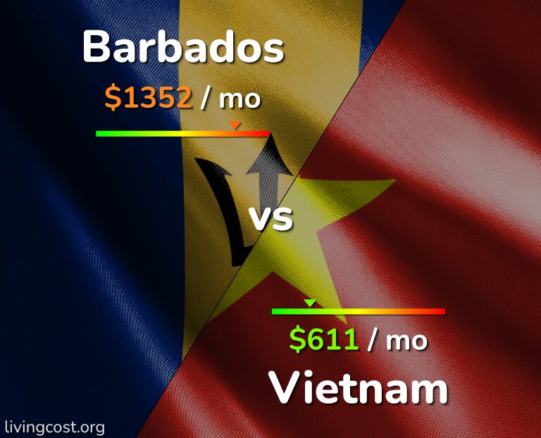 Cost of living in Barbados vs Vietnam infographic