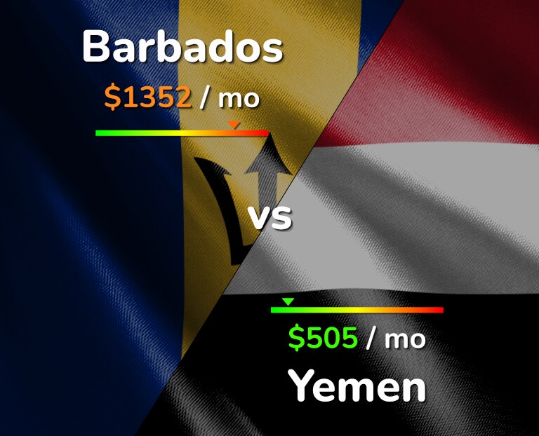 Cost of living in Barbados vs Yemen infographic