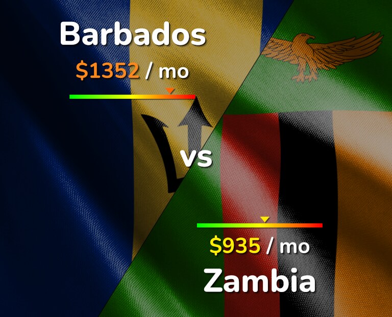 Cost of living in Barbados vs Zambia infographic