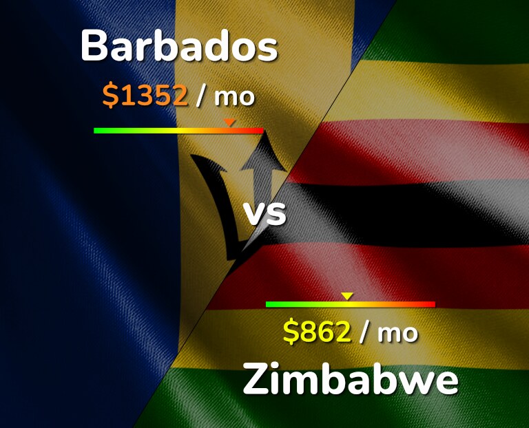 Cost of living in Barbados vs Zimbabwe infographic