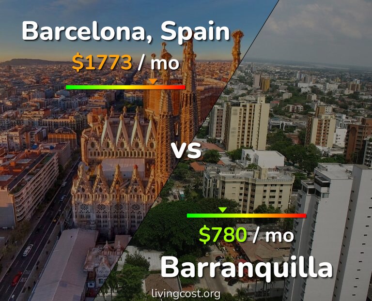 Cost of living in Barcelona vs Barranquilla infographic