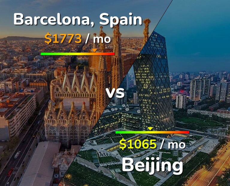 Cost of living in Barcelona vs Beijing infographic
