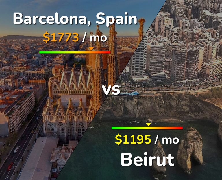 Cost of living in Barcelona vs Beirut infographic