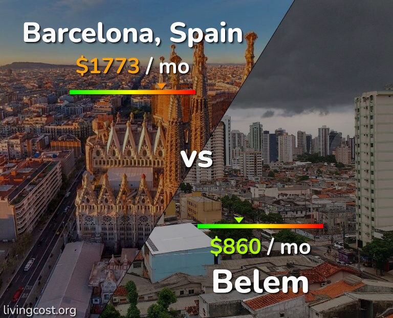 Cost of living in Barcelona vs Belem infographic