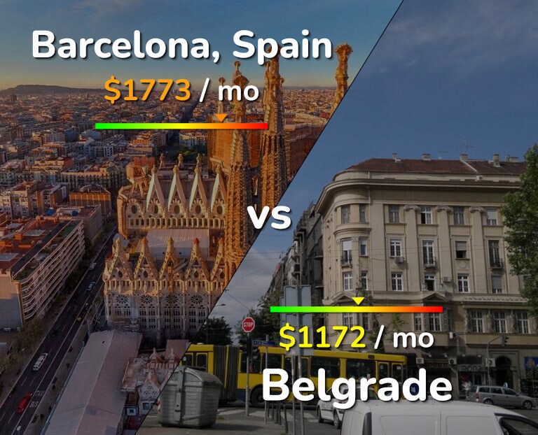 Cost of living in Barcelona vs Belgrade infographic