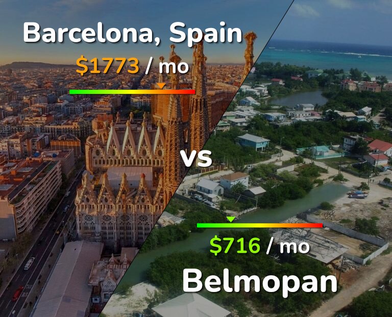 Cost of living in Barcelona vs Belmopan infographic