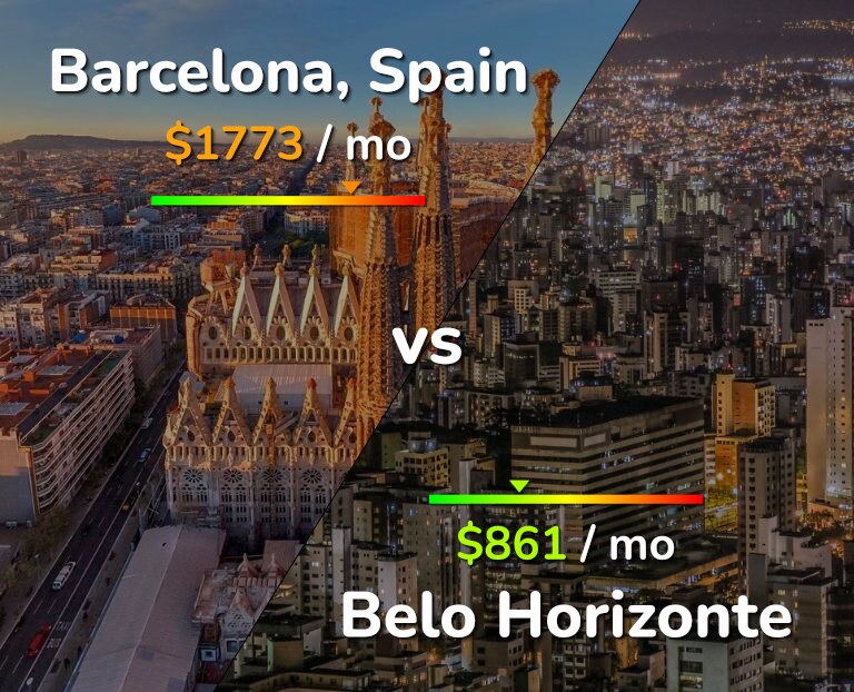 Cost of living in Barcelona vs Belo Horizonte infographic