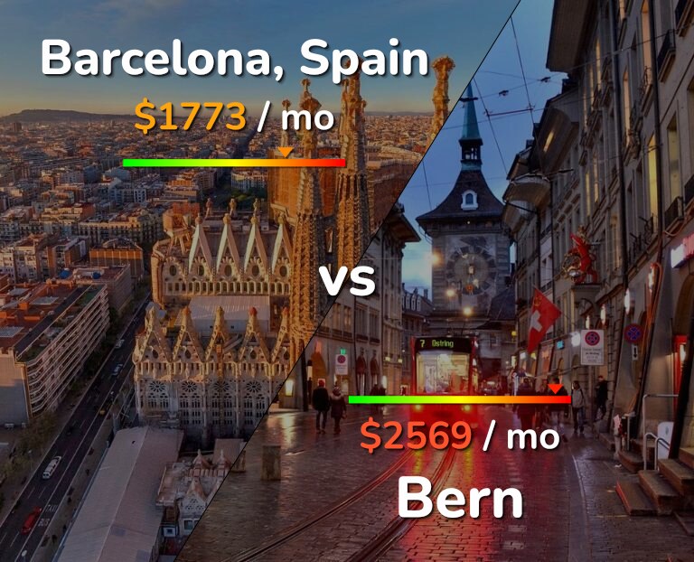 Cost of living in Barcelona vs Bern infographic