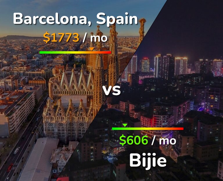 Cost of living in Barcelona vs Bijie infographic