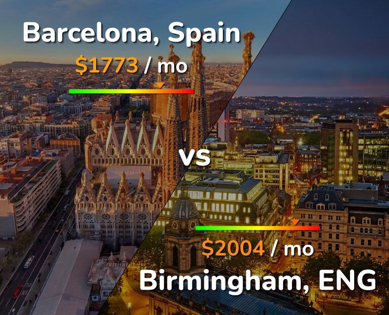 Cost of living in Barcelona vs Birmingham infographic