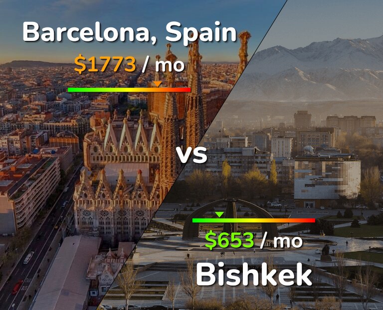 Cost of living in Barcelona vs Bishkek infographic