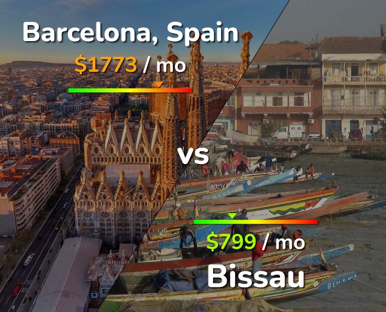 Cost of living in Barcelona vs Bissau infographic